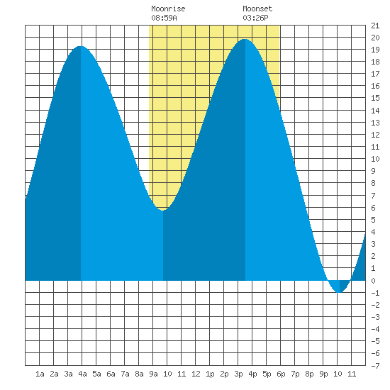 Nikiski tide chart for Sunday, February 15, 2026