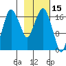 Nikiski tide chart for Sunday, February 15, 2026