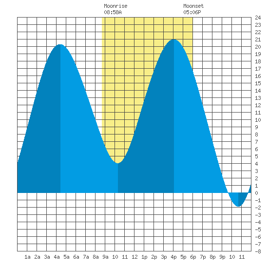 Nikiski tide chart for Monday, February 16, 2026