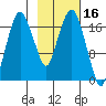 Nikiski tide chart for Monday, February 16, 2026