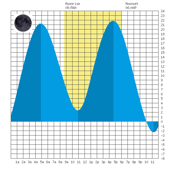 Nikiski tide chart for Tuesday, February 17, 2026