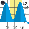 Nikiski tide chart for Tuesday, February 17, 2026