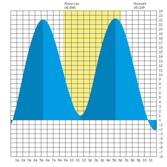 Nikiski tide chart for Wednesday, February 18, 2026