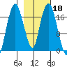 Nikiski tide chart for Wednesday, February 18, 2026