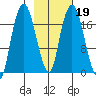 Nikiski tide chart for Thursday, February 19, 2026