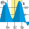 Nikiski tide chart for Sunday, February 1, 2026