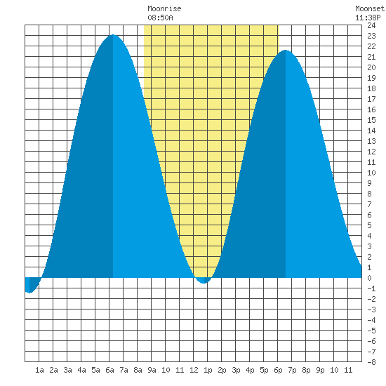 Nikiski tide chart for Friday, February 20, 2026
