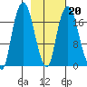 Nikiski tide chart for Friday, February 20, 2026