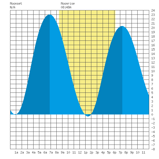 Nikiski tide chart for Saturday, February 21, 2026