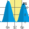Nikiski tide chart for Saturday, February 21, 2026