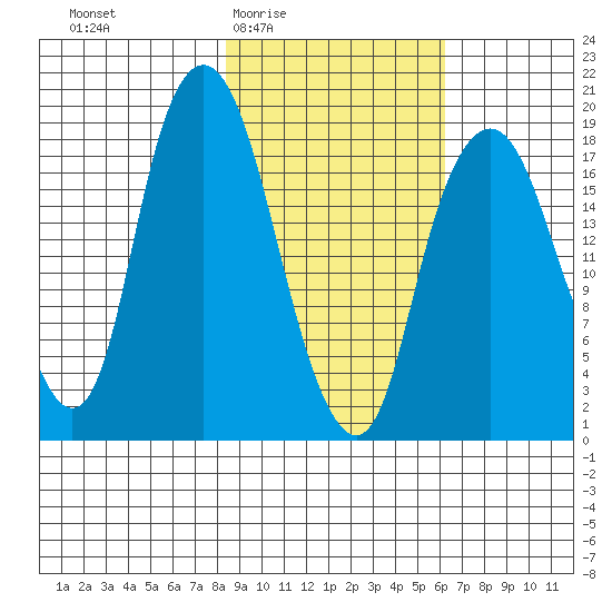 Nikiski tide chart for Sunday, February 22, 2026