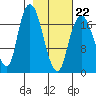 Nikiski tide chart for Sunday, February 22, 2026
