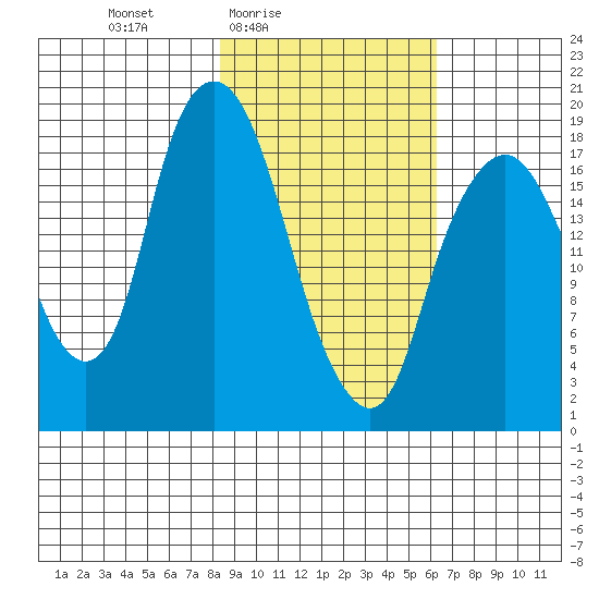 Nikiski tide chart for Monday, February 23, 2026