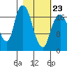 Nikiski tide chart for Monday, February 23, 2026