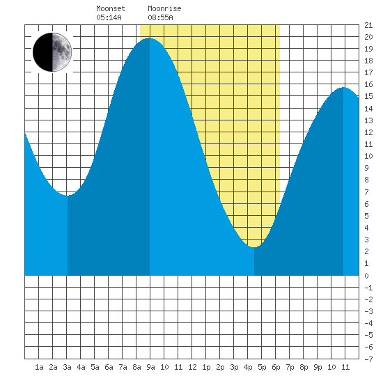 Nikiski tide chart for Tuesday, February 24, 2026