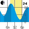 Nikiski tide chart for Tuesday, February 24, 2026