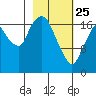 Nikiski tide chart for Wednesday, February 25, 2026