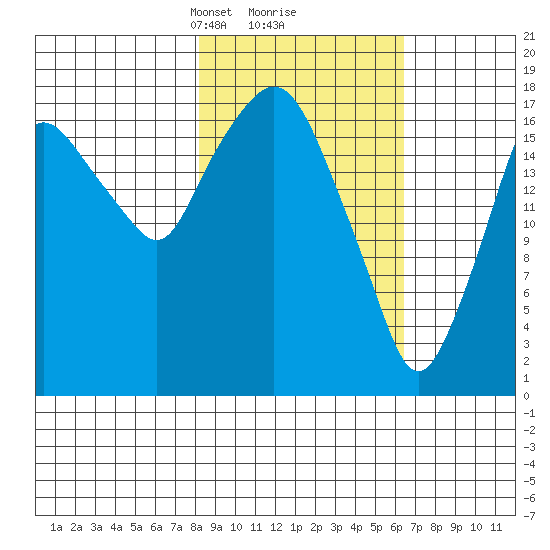 Nikiski tide chart for Thursday, February 26, 2026