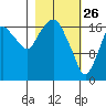 Nikiski tide chart for Thursday, February 26, 2026