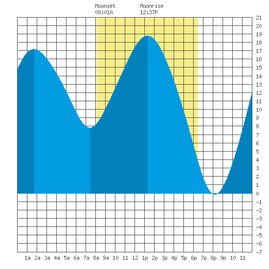Nikiski tide chart for Friday, February 27, 2026