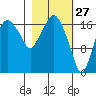 Nikiski tide chart for Friday, February 27, 2026