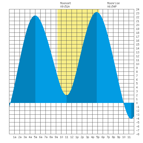 Nikiski tide chart for Monday, February 2, 2026