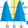 Nikiski tide chart for Monday, February 2, 2026