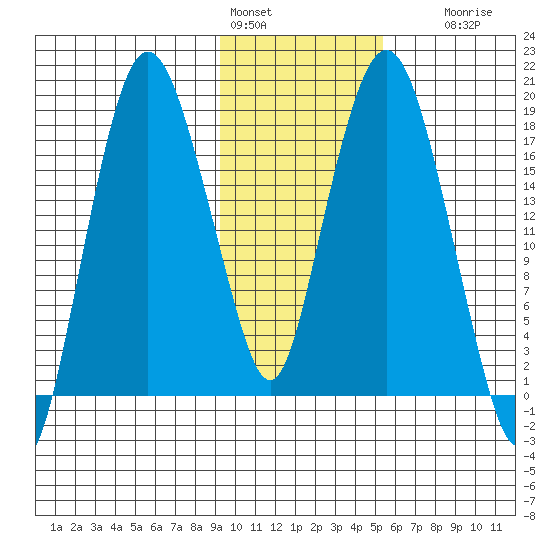 Nikiski tide chart for Tuesday, February 3, 2026