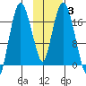 Nikiski tide chart for Tuesday, February 3, 2026