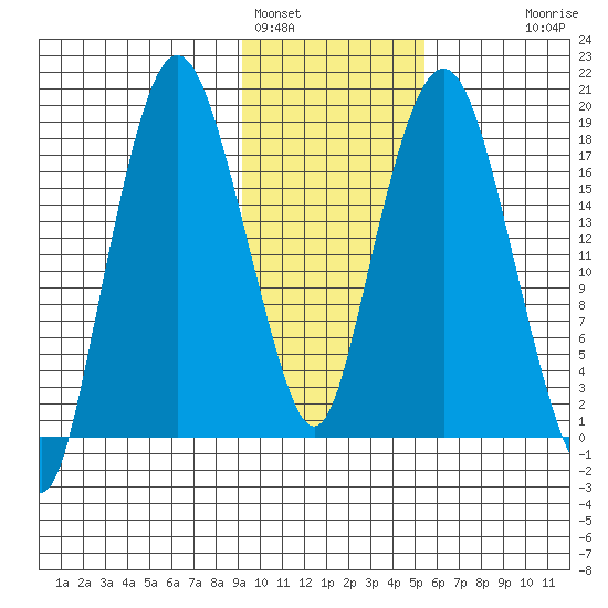Nikiski tide chart for Wednesday, February 4, 2026