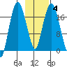 Nikiski tide chart for Wednesday, February 4, 2026