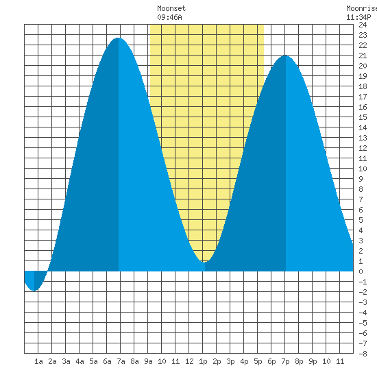 Nikiski tide chart for Thursday, February 5, 2026