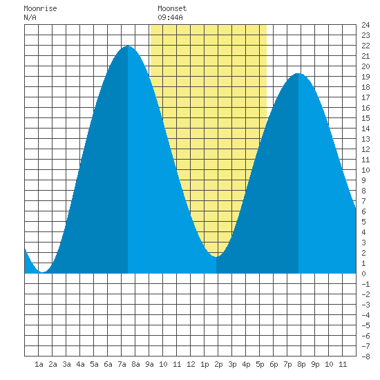Nikiski tide chart for Friday, February 6, 2026