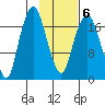 Nikiski tide chart for Friday, February 6, 2026