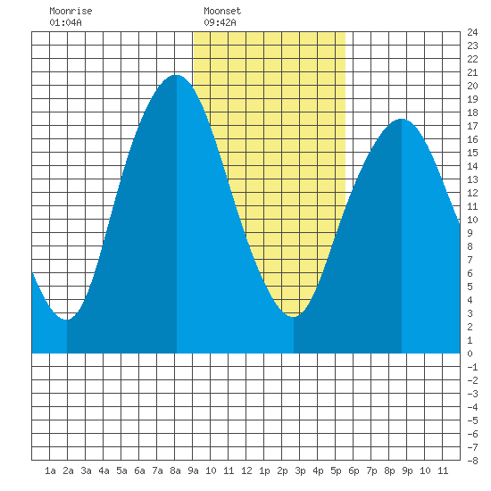 Nikiski tide chart for Saturday, February 7, 2026