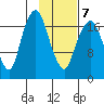 Nikiski tide chart for Saturday, February 7, 2026