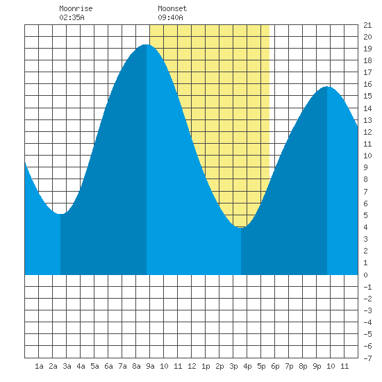 Nikiski tide chart for Sunday, February 8, 2026