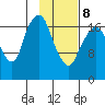 Nikiski tide chart for Sunday, February 8, 2026
