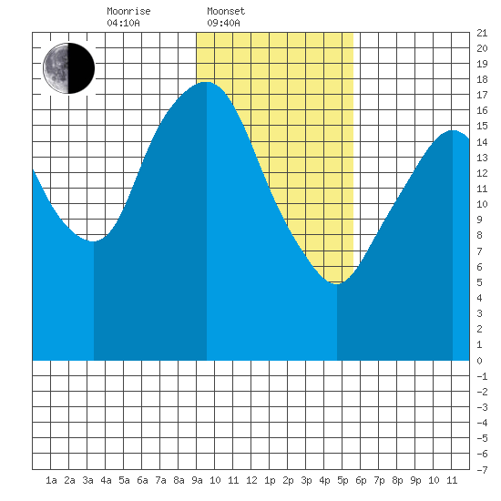 Nikiski tide chart for Monday, February 9, 2026