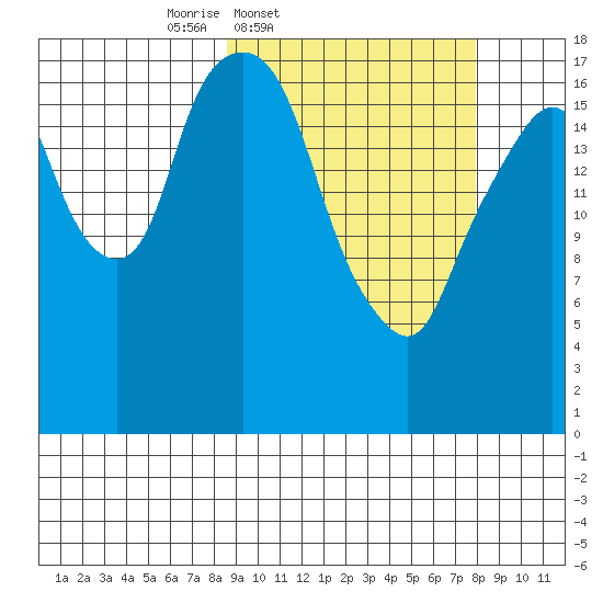 Nikiski tide chart for Tuesday, March 10, 2026