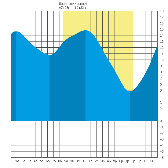 Nikiski tide chart for Thursday, March 12, 2026