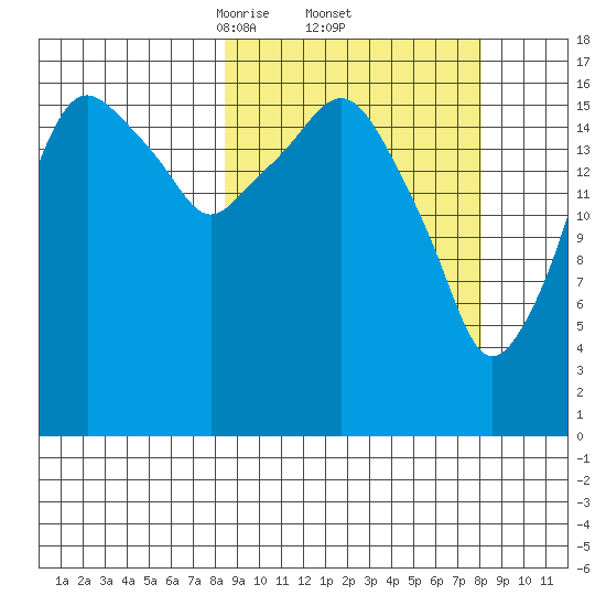Nikiski tide chart for Friday, March 13, 2026