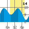 Nikiski tide chart for Saturday, March 14, 2026