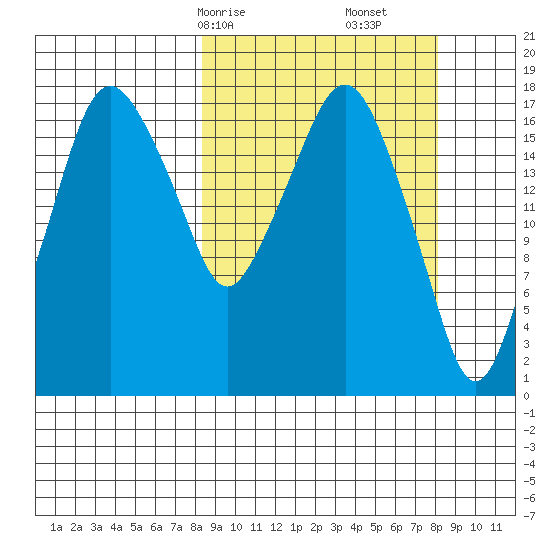 Nikiski tide chart for Sunday, March 15, 2026