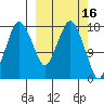 Nikiski tide chart for Monday, March 16, 2026