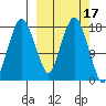 Nikiski tide chart for Tuesday, March 17, 2026