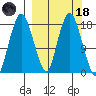 Nikiski tide chart for Wednesday, March 18, 2026