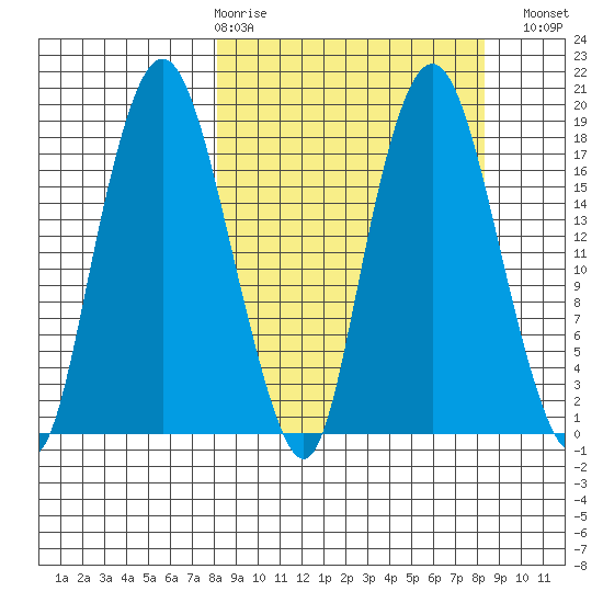 Nikiski tide chart for Thursday, March 19, 2026