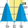 Nikiski tide chart for Thursday, March 19, 2026