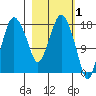 Nikiski tide chart for Sunday, March 1, 2026
